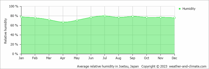 Average monthly relative humidity in Nozawa Onsen, Japan