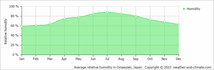 Average monthly relative humidity in Omaezaki, Japan