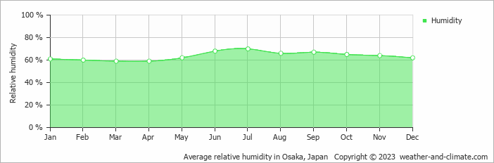 Average monthly relative humidity in Osaka, Japan