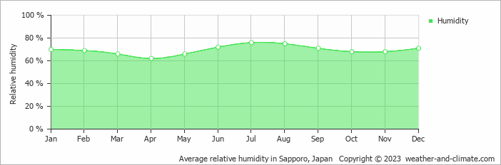 Average monthly relative humidity in Sapporo, Japan