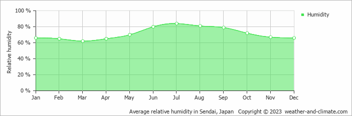 Average monthly relative humidity in Sendai, Japan