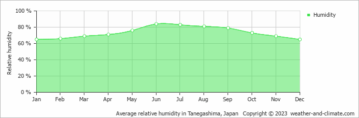 Average monthly relative humidity in Tanegashima, Japan