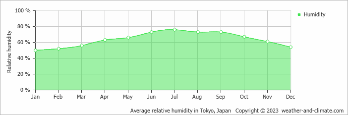 Average monthly relative humidity in Tokyo, Japan