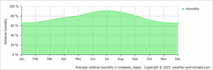 Average monthly relative humidity in Urakawa, Japan