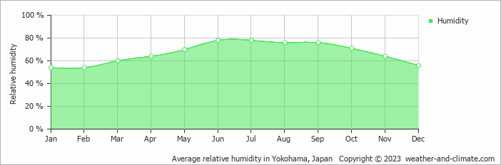 Average monthly relative humidity in Yokohama, Japan