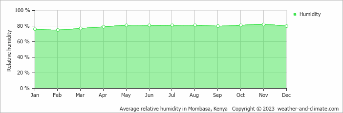 Average monthly relative humidity in Mombasa, Kenya