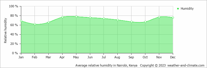 Average monthly relative humidity in Nairobi, Kenya