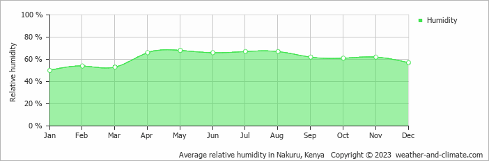 Average monthly relative humidity in Nakuru, Kenya
