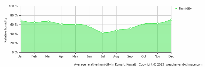 Average monthly relative humidity in Kuwait, Kuwait