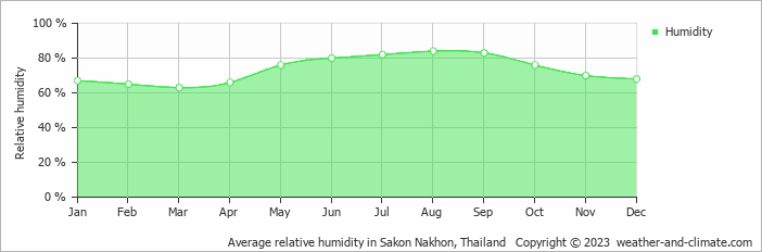 Average monthly relative humidity in Thakhek, Laos