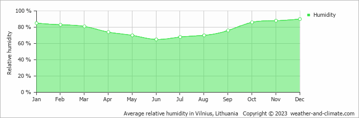 Average monthly relative humidity in Trakai, Lithuania