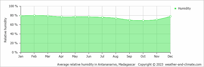 Average monthly relative humidity in Antananarivo, Madagascar