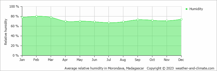Average monthly relative humidity in Morondava, Madagascar