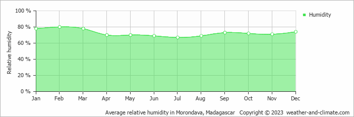 Average relative humidity in Morondava, Madagascar   Copyright © 2013 www.weather-and-climate.com  