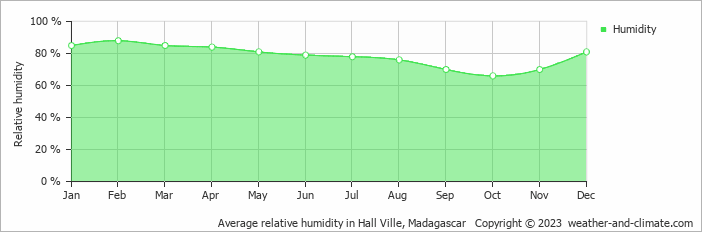 Average monthly relative humidity in Nosy-Be, Madagascar