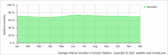 Average monthly relative humidity in Funchal, Madeira
