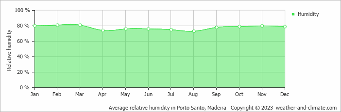 Average monthly relative humidity in Porto Santo, Madeira