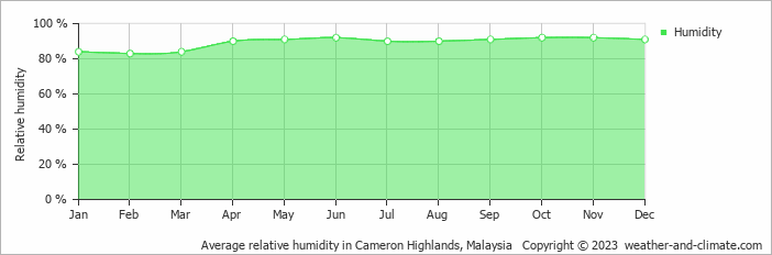 Average monthly relative humidity in Cameron Highlands, Malaysia