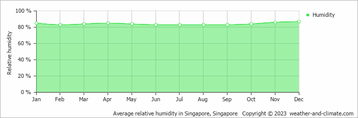 Average monthly relative humidity in Johor Bahru, Malaysia