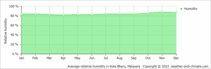 Average monthly relative humidity in Kota Bharu, Malaysia