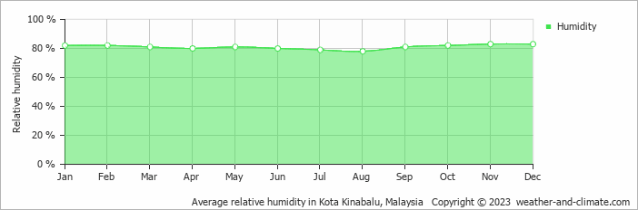 Average monthly relative humidity in Kota Kinabalu, Malaysia