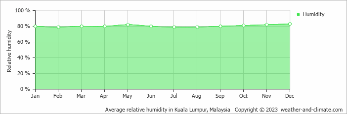 Average monthly relative humidity in Kuala Lumpur, Malaysia