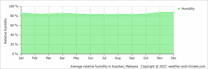 Average monthly relative humidity in Kuantan, Malaysia