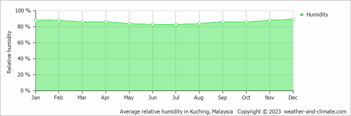 Average monthly relative humidity in Kuching, Malaysia