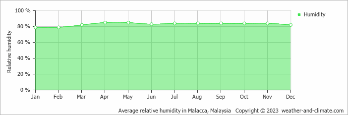 Average monthly relative humidity in Malacca, Malaysia