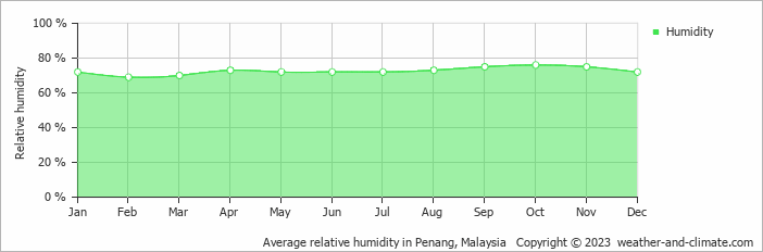 Average monthly relative humidity in Penang, Malaysia