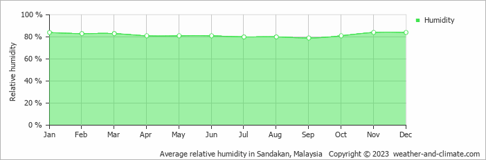 Average monthly relative humidity in Sandakan, Malaysia