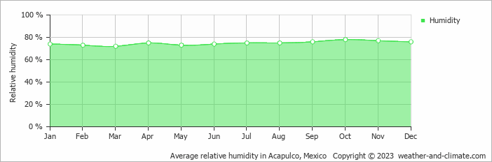 Average monthly relative humidity in Acapulco, Mexico