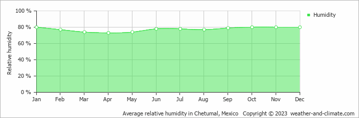 Average monthly relative humidity in Chetumal, Mexico