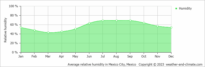 Average monthly relative humidity in Cuernavaca, Mexico