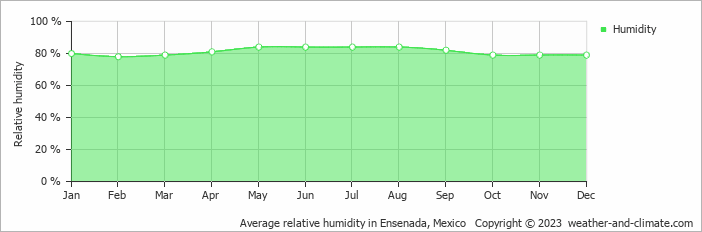 Average monthly relative humidity in Ensenada, Mexico
