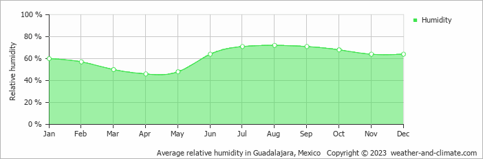 Average monthly relative humidity in Guadalajara, Mexico