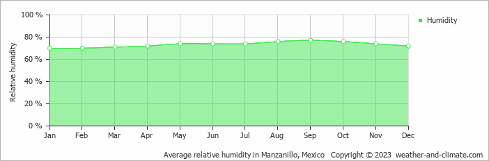 Average monthly relative humidity in Manzanillo, Mexico
