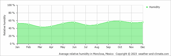 Average monthly relative humidity in Monclova, Mexico