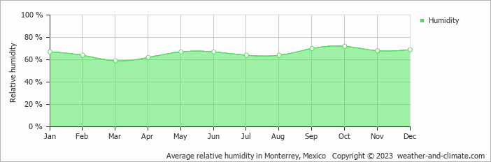 Average monthly relative humidity in Monterrey, Mexico