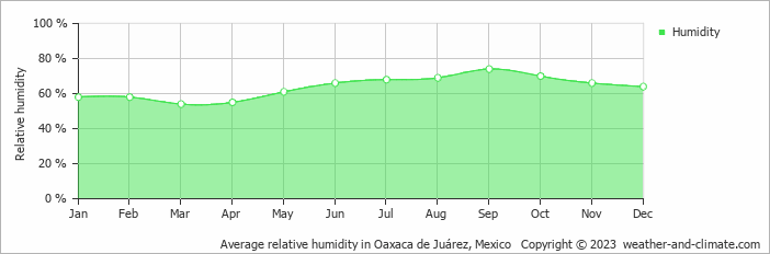 Average monthly relative humidity in Oaxaca de Juárez, Mexico