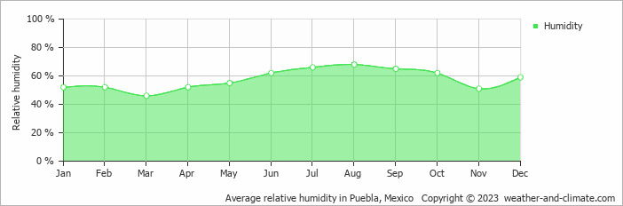 Average monthly relative humidity in Puebla, Mexico