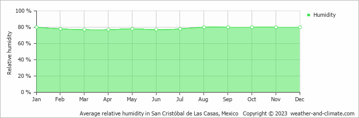 Average monthly relative humidity in San Cristóbal de Las Casas, Mexico