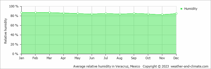 Average monthly relative humidity in Veracruz, Mexico