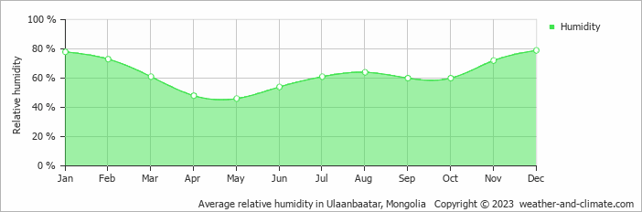 Average monthly relative humidity in Ulaanbaatar, Mongolia