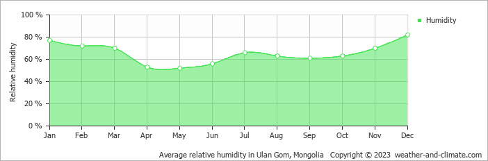 Average monthly relative humidity in Ulan Gom, Mongolia