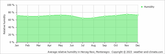 Average monthly relative humidity in Herceg-Novi, Montenegro