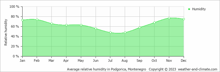 Average monthly relative humidity in Podgorica, Montenegro