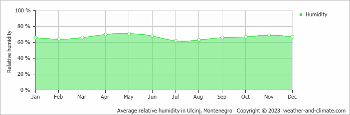 Average monthly relative humidity in Ulcinj, Montenegro