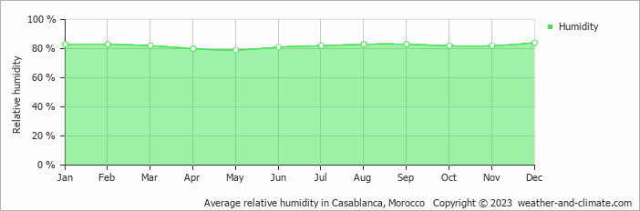 Average monthly relative humidity in Casablanca, Morocco