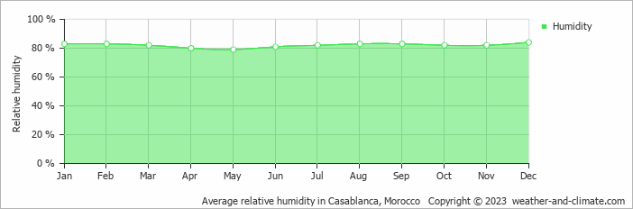 Average relative humidity in Casablanca, Morocco   Copyright © 2013 www.weather-and-climate.com  